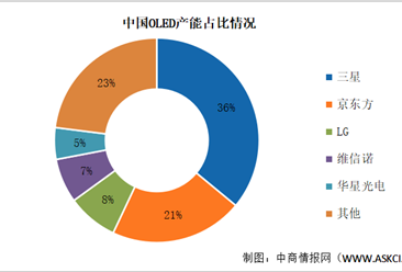 2024年中國(guó)OLED產(chǎn)能及產(chǎn)能結(jié)構(gòu)預(yù)測(cè)分析（圖）