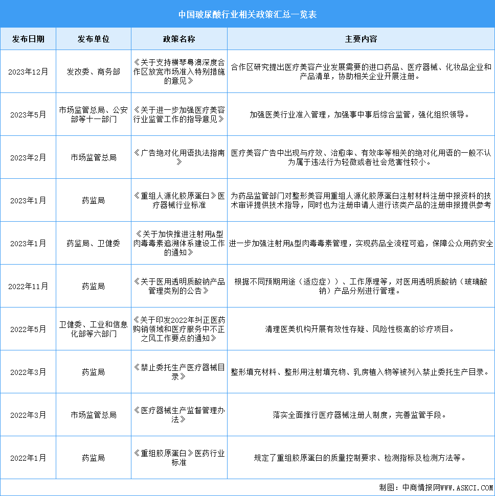 2024年中國(guó)玻尿酸行業(yè)最新政策匯總一覽（圖）