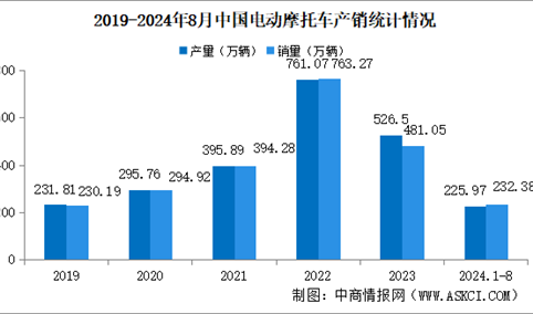 2024年1-8月中国电动摩托车产销情况：销量同比下降32.82%（图）