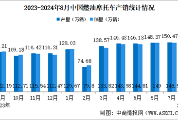 2024年1-8月中国燃油摩托车产销情况：销量同比增长10.25%（图）