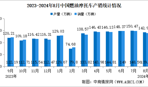 2024年1-8月中国燃油摩托车产销情况：销量同比增长10.25%（图）