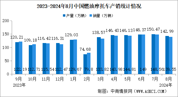 2024年1-8月中國燃油摩托車產(chǎn)銷情況：銷量同比增長10.25%（圖）