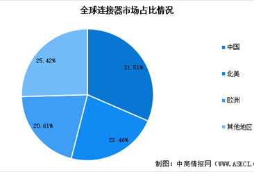 2024年全球连接器市场规模预测及市场占比分析（图）