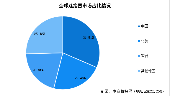 2024年全球连接器市场规模预测及市场占比分析（图）