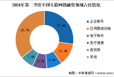 2024年第二季度中国互联网行业投融资及融资领域分析（图）