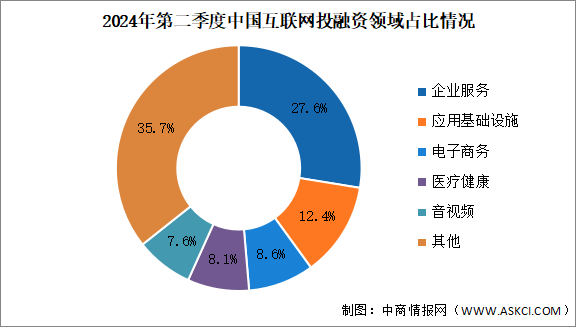 2024年第二季度中國互聯(lián)網(wǎng)行業(yè)投融資及融資領(lǐng)域分析（圖）