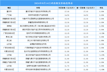 2024年9月18日全國(guó)各地最新雞蛋價(jià)格行情走勢(shì)分析