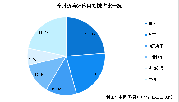 2024年中国连接器市场规模预测及下游应用占比分析（图）