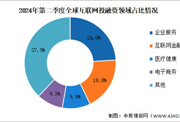 2024年第二季度全球互联网行业投融资及融资领域分析（图）