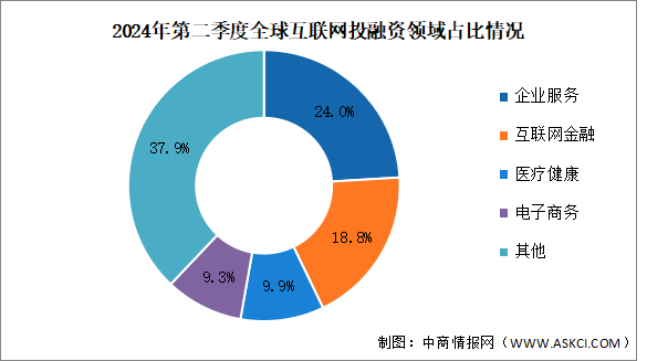 2024年第二季度全球互聯(lián)網(wǎng)行業(yè)投融資及融資領(lǐng)域分析（圖）