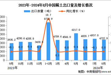 2024年8月中国稀土出口数据统计分析：出口量4722.9吨