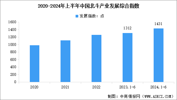 2024年中國(guó)北斗導(dǎo)航產(chǎn)業(yè)市場(chǎng)現(xiàn)狀及行業(yè)發(fā)展前景預(yù)測(cè)分析（圖）