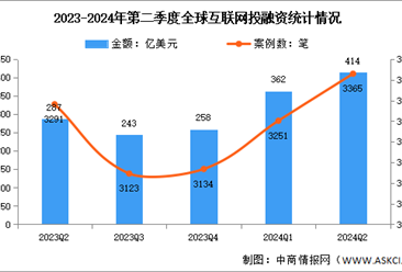 2024年第二季度全球互联网行业投融资及轮次分析（图）