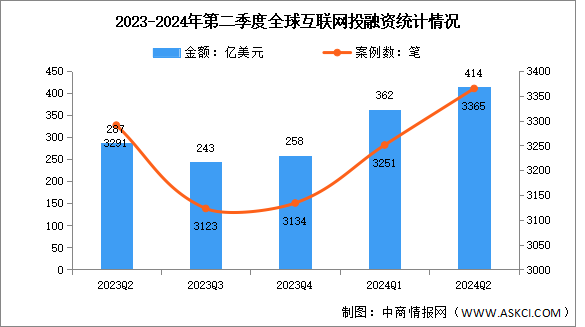 2024年第二季度全球互聯(lián)網(wǎng)行業(yè)投融資及輪次分析（圖）