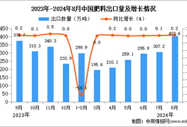 2024年8月中国肥料出口数据统计分析：出口量同比增长0.2%