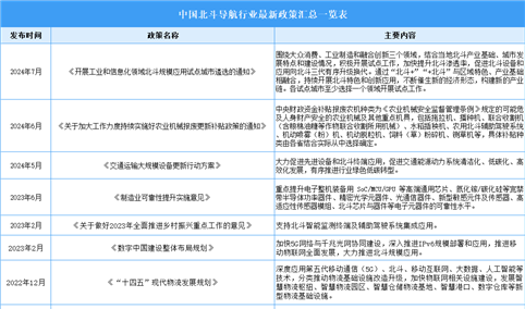 2024年中国北斗导航产业最新政策汇总一览（表）