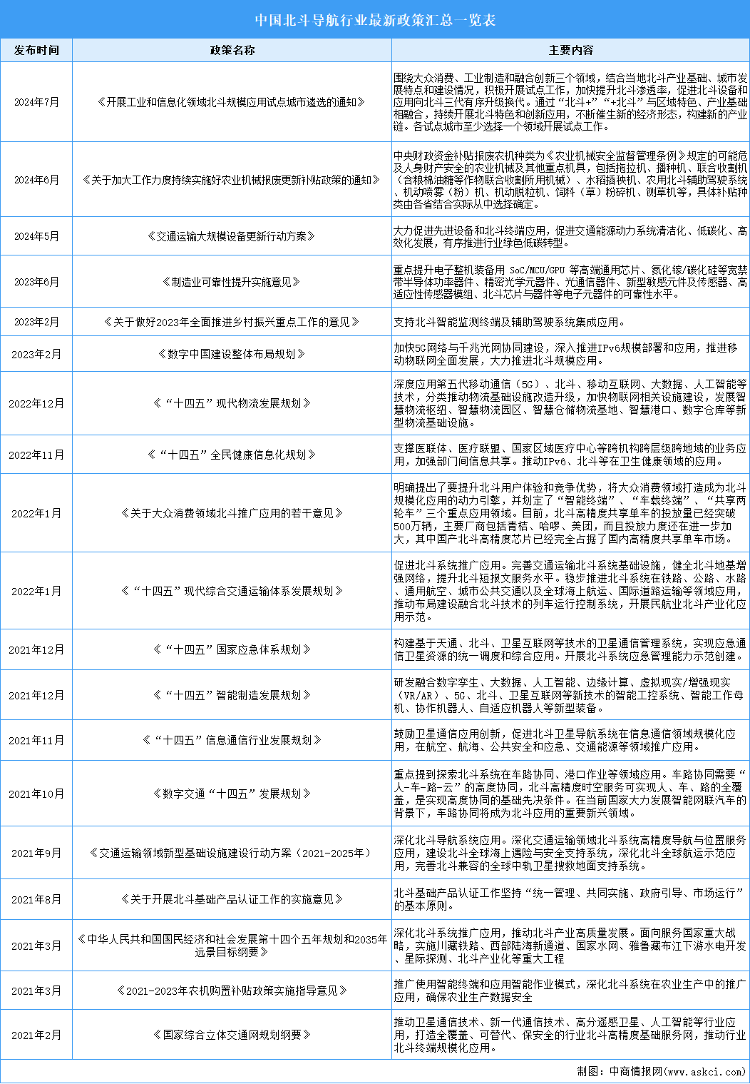 2024年中國(guó)北斗導(dǎo)航產(chǎn)業(yè)最新政策匯總一覽（表）