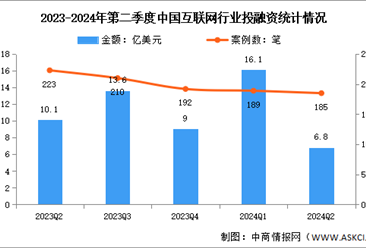 2024年第二季度中国互联网行业投融资分析：较为低迷（图）