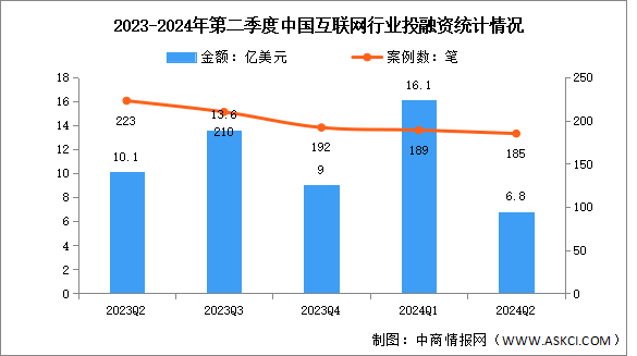 2024年第二季度中國互聯(lián)網(wǎng)行業(yè)投融資分析：較為低迷（圖）