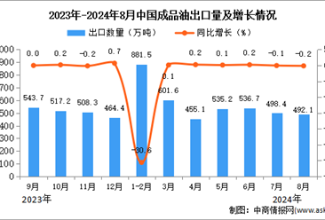 2024年8月中國(guó)成品油出口數(shù)據(jù)統(tǒng)計(jì)分析：出口量同比下降0.2%