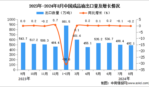 2024年8月中国成品油出口数据统计分析：出口量同比下降0.2%