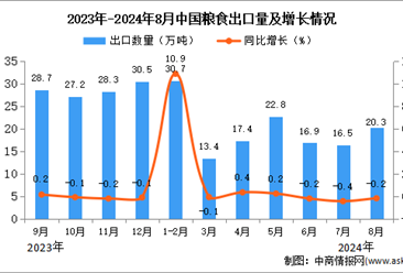 2024年8月中国粮食出口数据统计分析：出口量同比下降0.2%