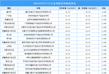 2024年9月18日全國(guó)各地最新白條雞價(jià)格行情走勢(shì)分析