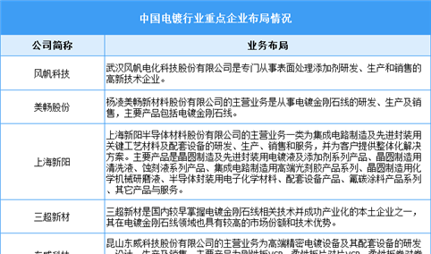 2024年中国电镀行业市场规模预测及重点企业布局分析（图）