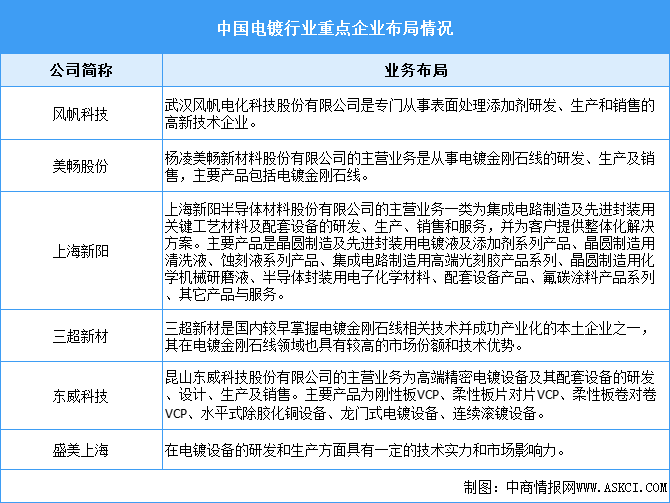 2024年中國(guó)電鍍行業(yè)市場(chǎng)規(guī)模預(yù)測(cè)及重點(diǎn)企業(yè)布局分析（圖）