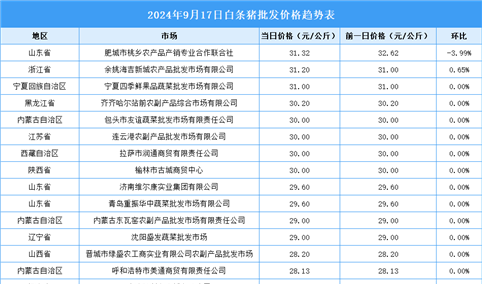 2024年9月18日全国各地最新白条猪价格行情走势分析