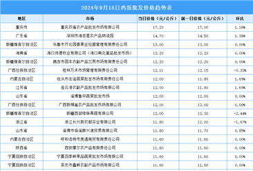 2024年9月19日全國(guó)各地最新雞蛋價(jià)格行情走勢(shì)分析