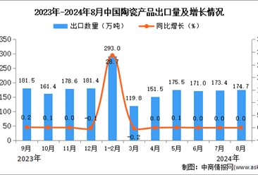 2024年8月中國陶瓷產品出口數(shù)據(jù)統(tǒng)計分析：出口量174.7萬噸