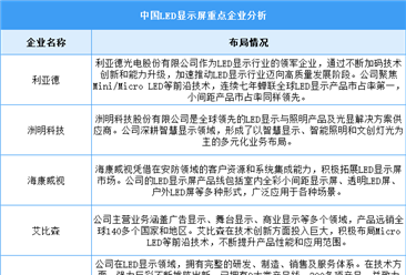 2024年中國(guó)LED顯示屏市場(chǎng)規(guī)模及重點(diǎn)企業(yè)預(yù)測(cè)分析（圖）