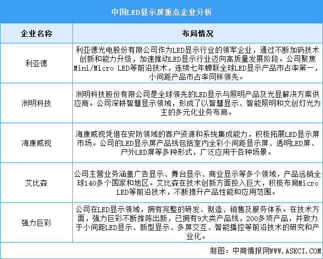 2024年中國LED顯示屏市場規(guī)模及重點企業(yè)預測分析（圖）