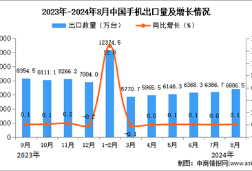 2024年8月中国手机出口数据统计分析：累计出口量同比增长4.6%