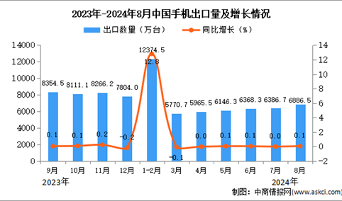 2024年8月中国手机出口数据统计分析：累计出口量同比增长4.6%