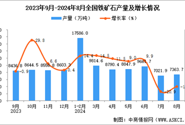 2024年8月全國鐵礦石產量數據統計分析