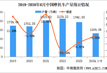 2024年1-8月中国摩托车产销量情况：产量同比下降3.65%（图）