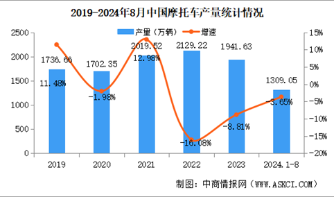 2024年1-8月中国摩托车产销量情况：产量同比下降3.65%（图）