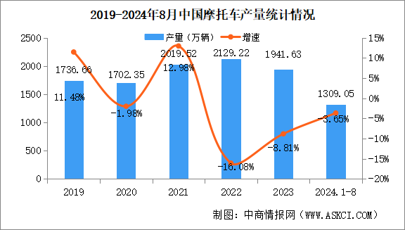 2024年1-8月中國摩托車產(chǎn)銷量情況：產(chǎn)量同比下降3.65%（圖）