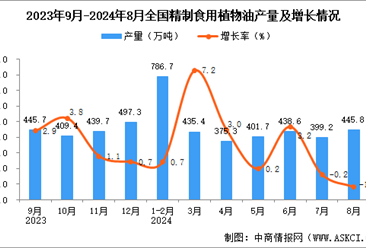 2024年8月全國精制食用植物油產量數據統計分析