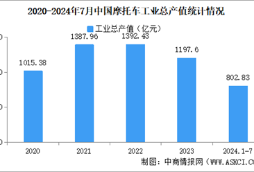 2024年1-7月中国摩托车企业经营情况：工业总产值同比提高11.65%（图）