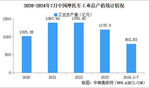 2024年1-7月中国摩托车企业经营情况：工业总产值同比提高11.65%（图）