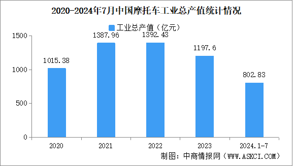 2024年1-7月中國摩托車企業(yè)經(jīng)營情況：工業(yè)總產(chǎn)值同比提高11.65%（圖）