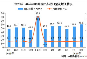 2024年8月中国汽车出口数据统计分析：出口量小幅增长