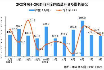 2024年8月全國原鹽產量數據統計分析