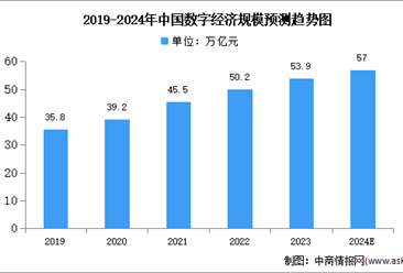 2024年中国数字经济产业规模及所占比重预测分析（图）