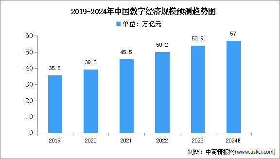 2024年中國數(shù)字經(jīng)濟(jì)產(chǎn)業(yè)規(guī)模及所占比重預(yù)測分析（圖）