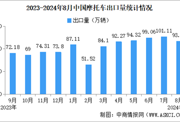 2024年8月中国摩托车出口数据统计分析：出口量同比增长15.16%（图）