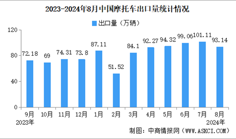 2024年8月中国摩托车出口数据统计分析：出口量同比增长15.16%（图）